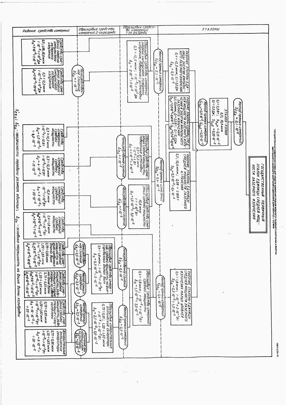 ГОСТ 8.275-91, страница 8