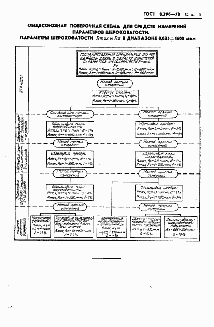 ГОСТ 8.296-78, страница 7