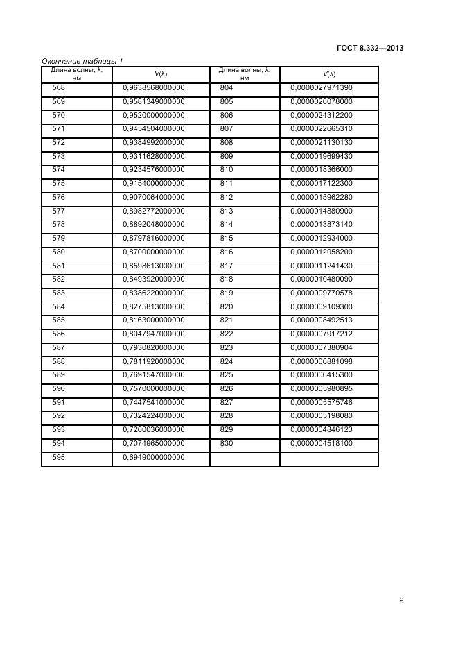 ГОСТ 8.332-2013, страница 11