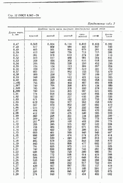 ГОСТ 8.367-79, страница 34