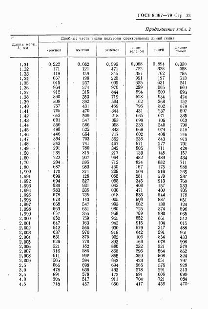 ГОСТ 8.367-79, страница 35