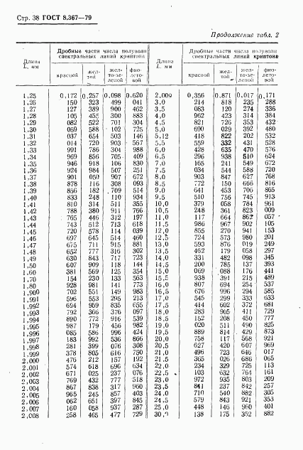 ГОСТ 8.367-79, страница 40