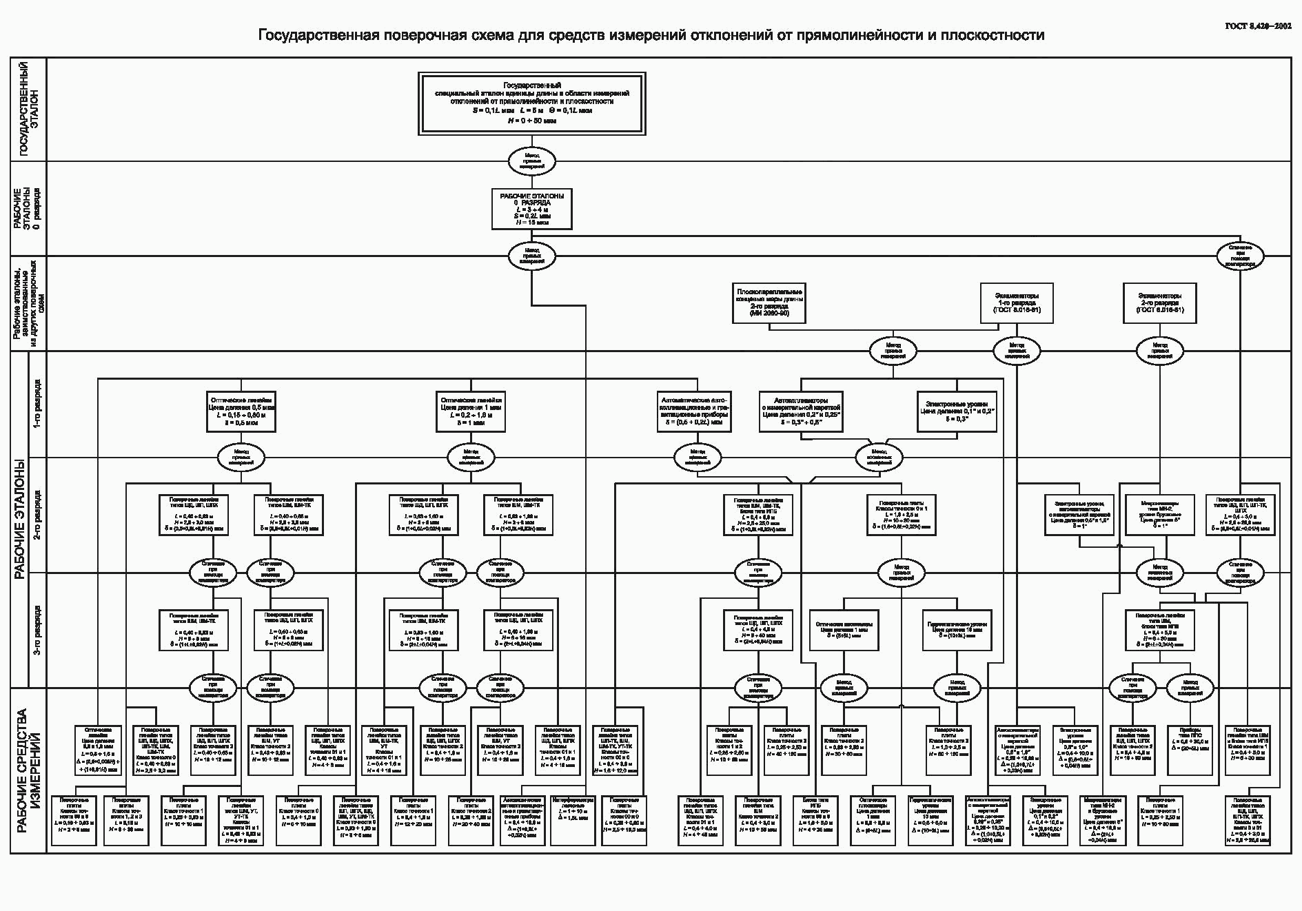 ГОСТ 8.420-2002, страница 8