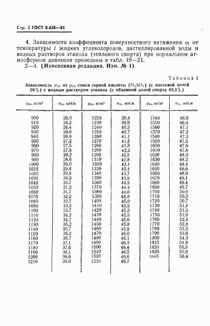 ГОСТ 8.428-81, страница 3