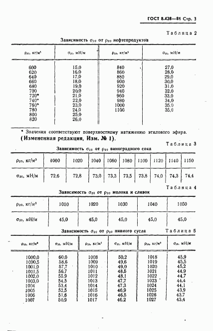 ГОСТ 8.428-81, страница 4