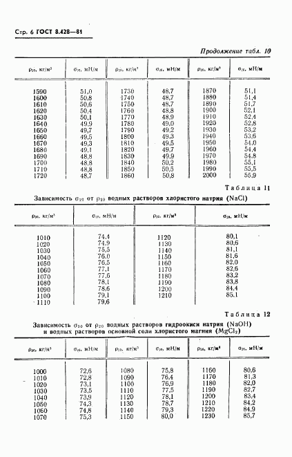 ГОСТ 8.428-81, страница 7