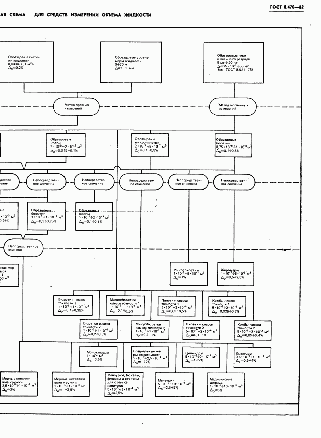 ГОСТ 8.470-82, страница 6