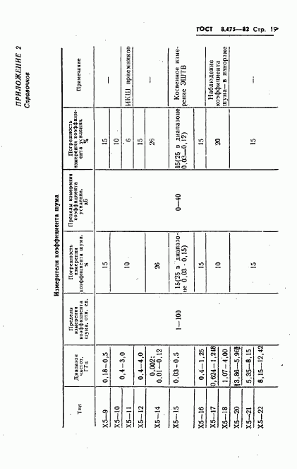 ГОСТ 8.475-82, страница 21