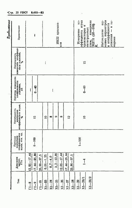 ГОСТ 8.475-82, страница 22