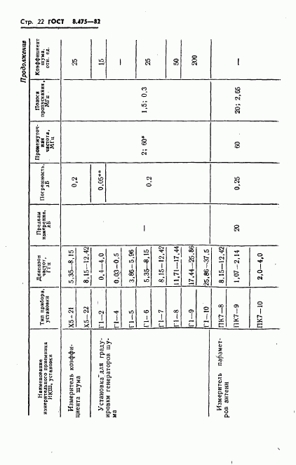 ГОСТ 8.475-82, страница 24