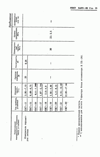 ГОСТ 8.475-82, страница 25