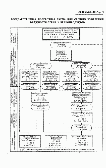 ГОСТ 8.480-82, страница 5