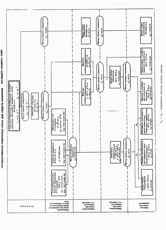 ГОСТ 8.541-86, страница 6