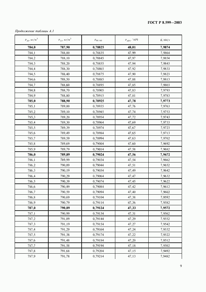 ГОСТ Р 8.599-2003, страница 11