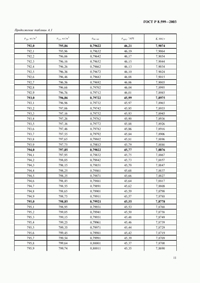 ГОСТ Р 8.599-2003, страница 13