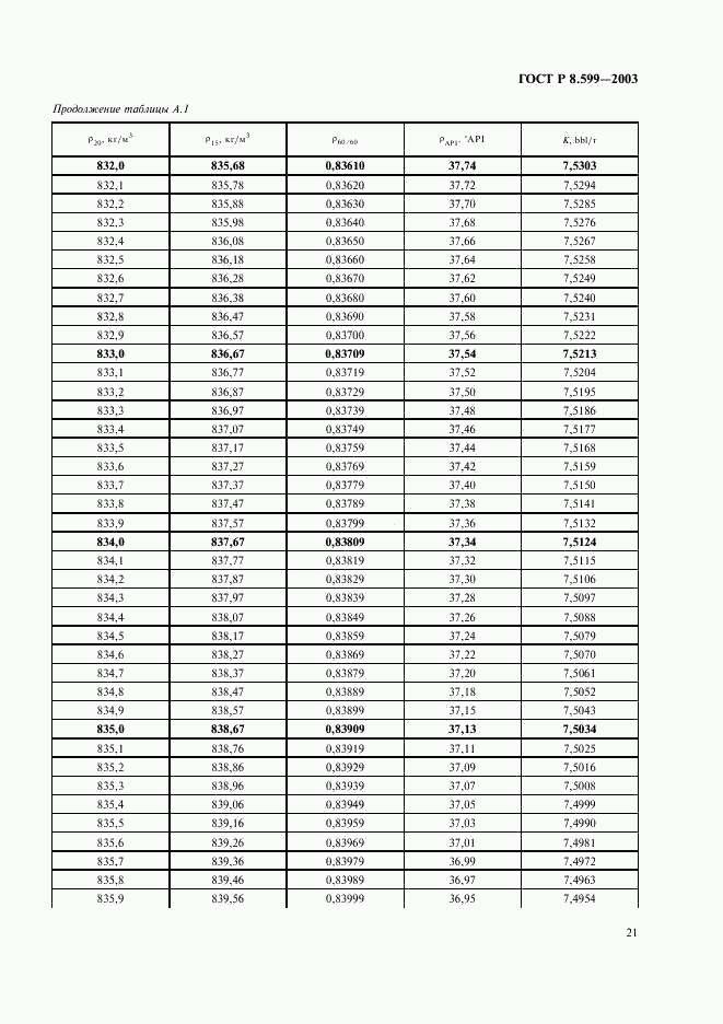 ГОСТ Р 8.599-2003, страница 23