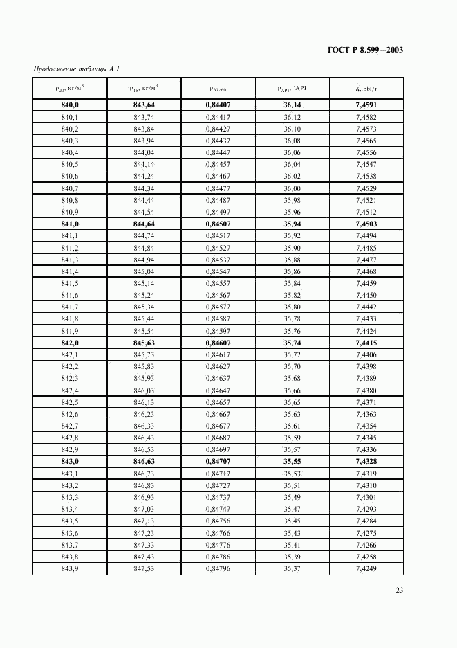 ГОСТ Р 8.599-2003, страница 25