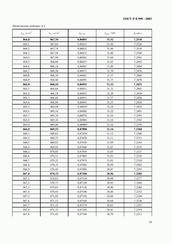 ГОСТ Р 8.599-2003, страница 31