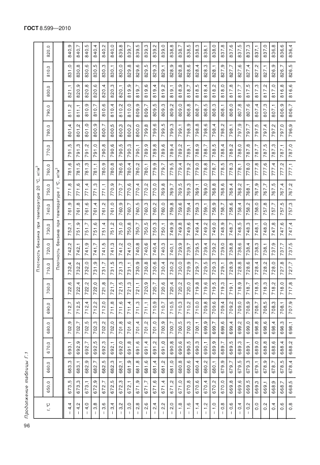 ГОСТ 8.599-2010, страница 100