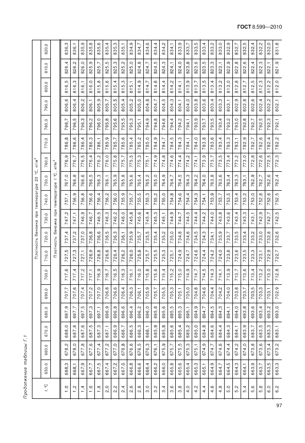 ГОСТ 8.599-2010, страница 101