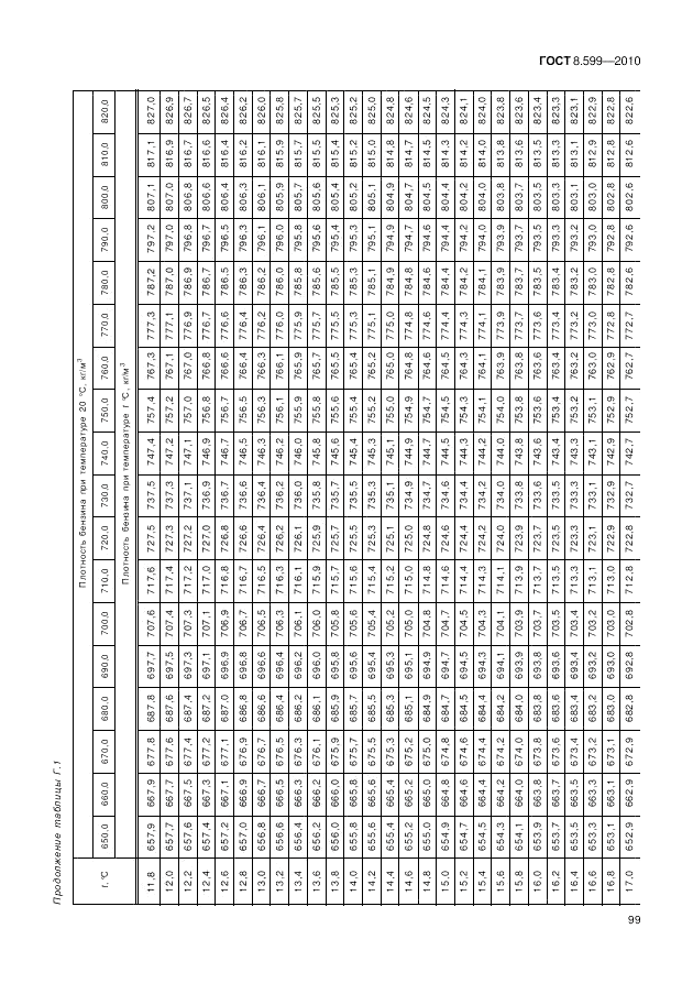 ГОСТ 8.599-2010, страница 103