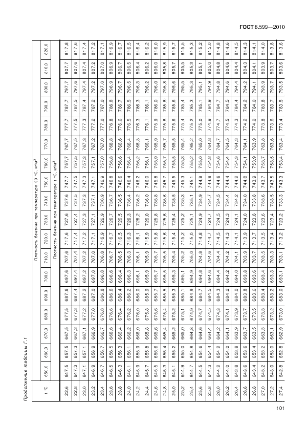 ГОСТ 8.599-2010, страница 105