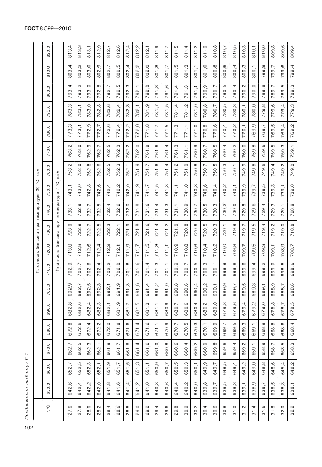 ГОСТ 8.599-2010, страница 106