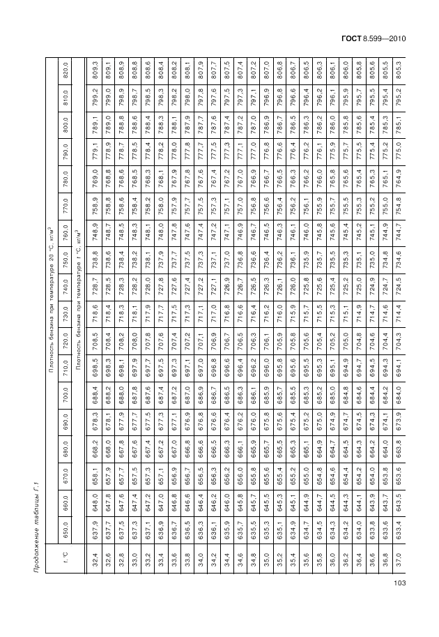 ГОСТ 8.599-2010, страница 107