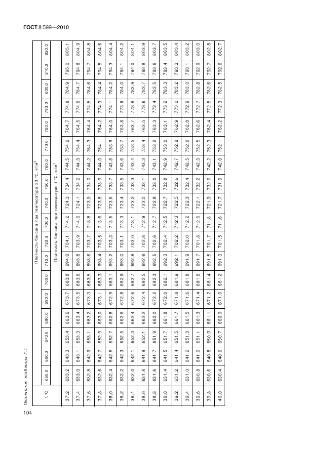 ГОСТ 8.599-2010, страница 108