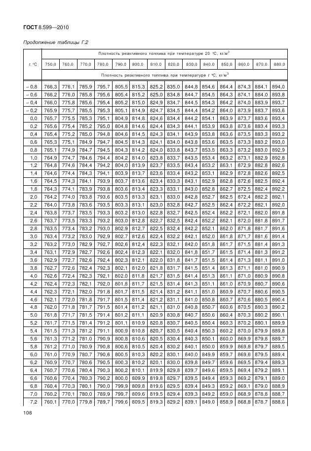 ГОСТ 8.599-2010, страница 112