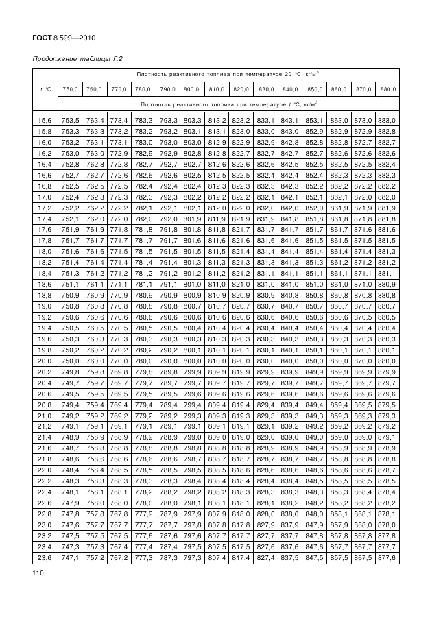 ГОСТ 8.599-2010, страница 114