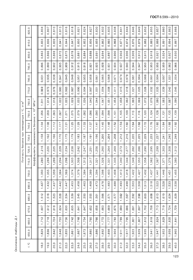 ГОСТ 8.599-2010, страница 127