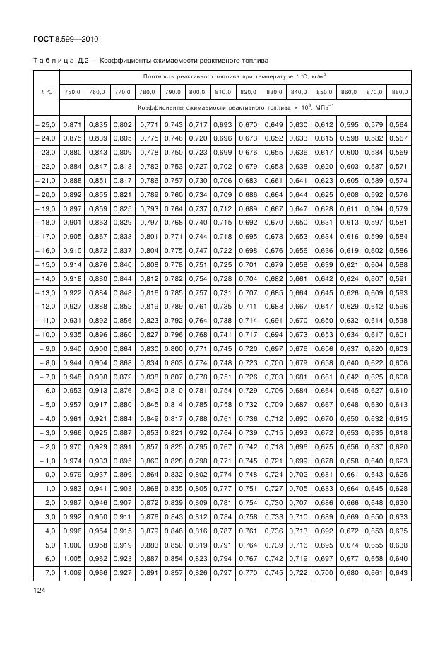 ГОСТ 8.599-2010, страница 128