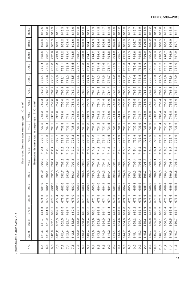 ГОСТ 8.599-2010, страница 15