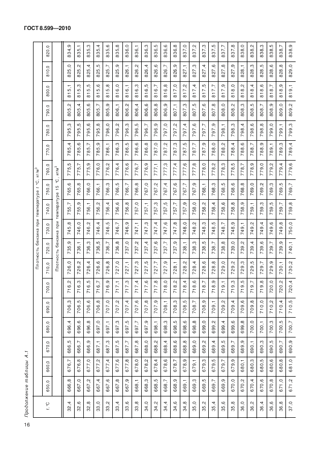 ГОСТ 8.599-2010, страница 20