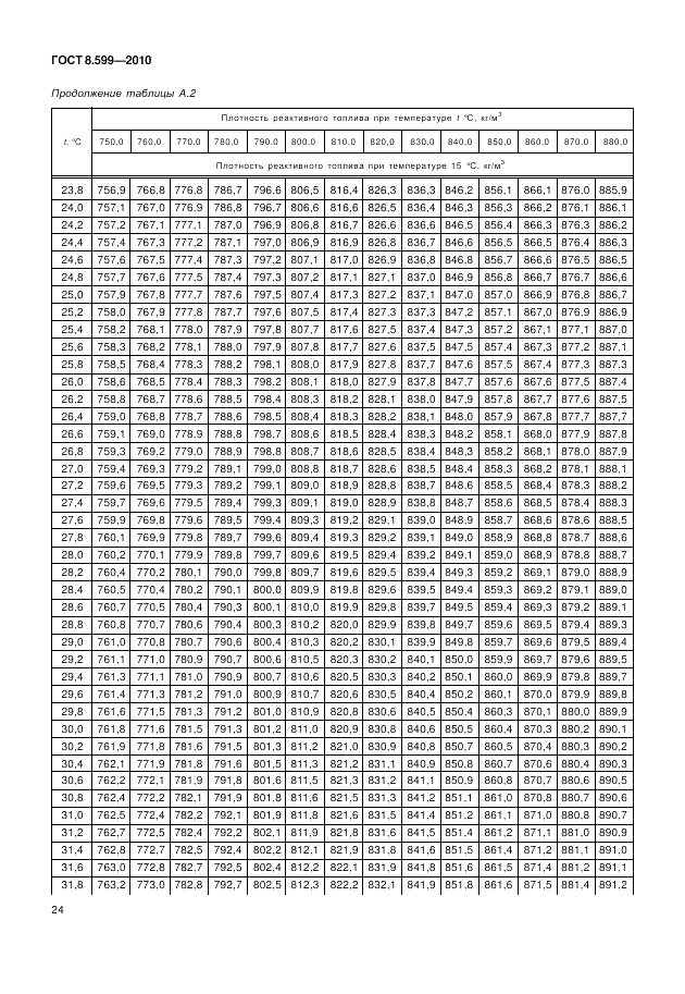 ГОСТ 8.599-2010, страница 28