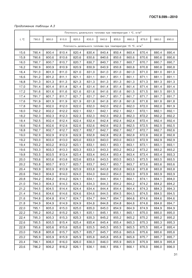 ГОСТ 8.599-2010, страница 35