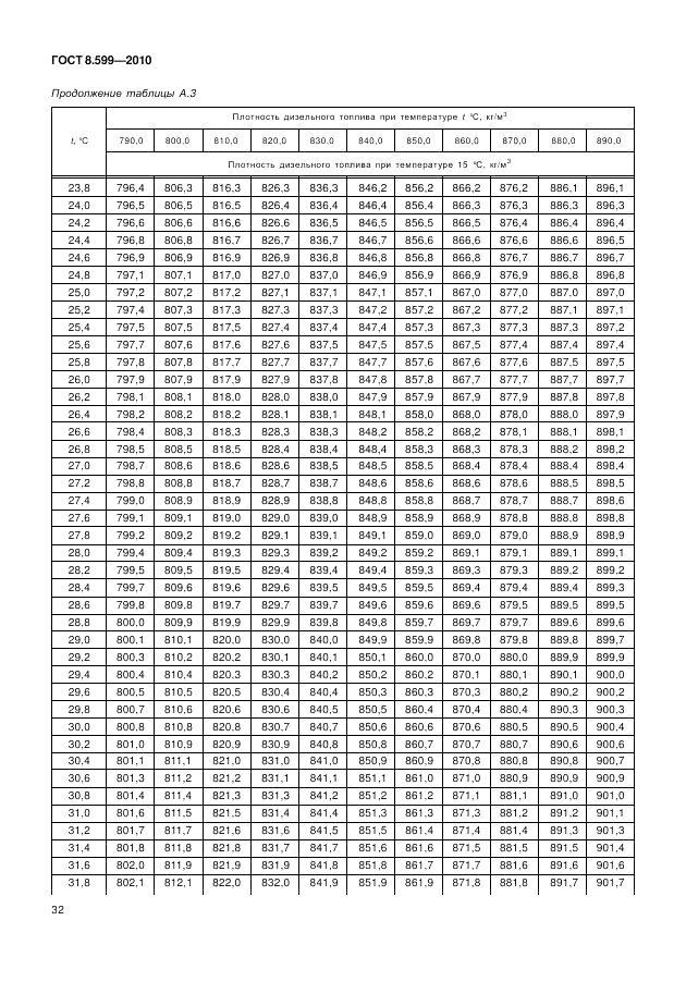 ГОСТ 8.599-2010, страница 36