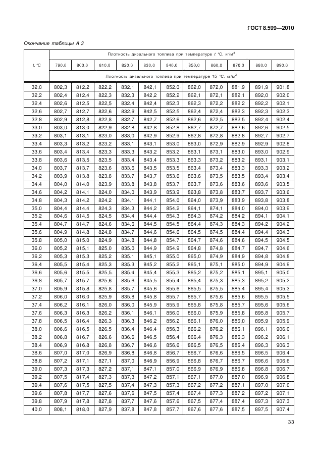 ГОСТ 8.599-2010, страница 37