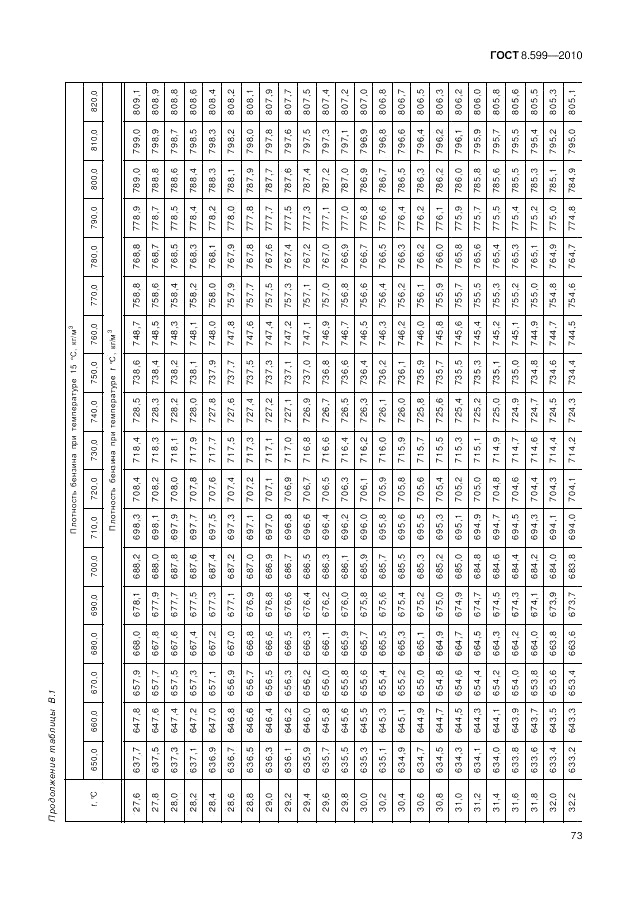 ГОСТ 8.599-2010, страница 77