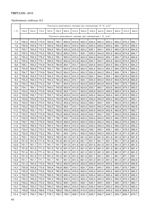 ГОСТ 8.599-2010, страница 84