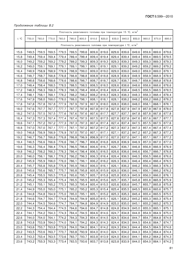 ГОСТ 8.599-2010, страница 85