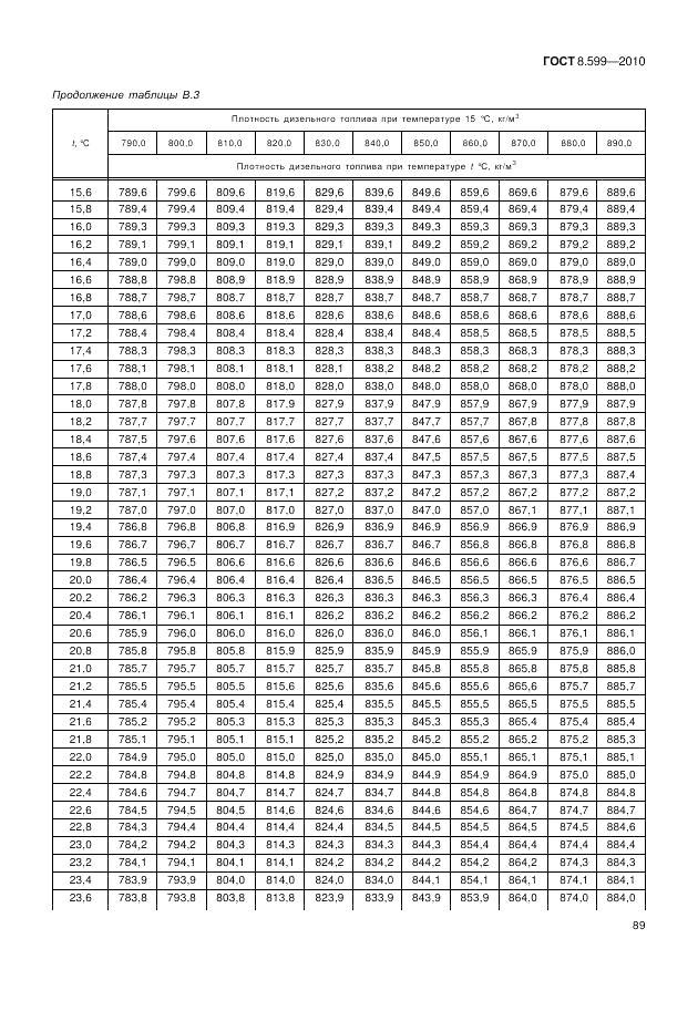 ГОСТ 8.599-2010, страница 93