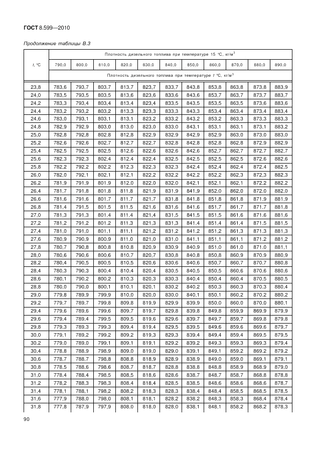 ГОСТ 8.599-2010, страница 94