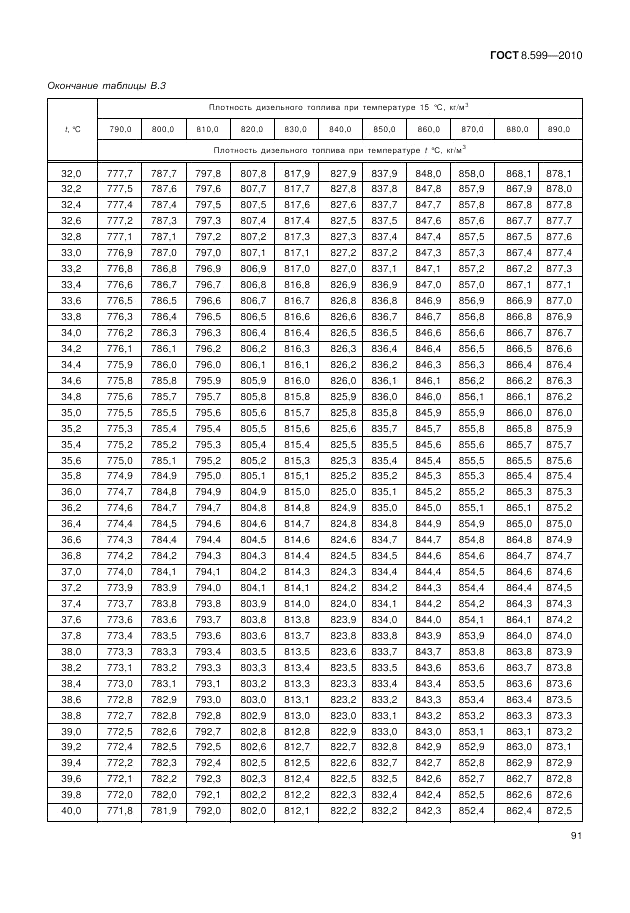 ГОСТ 8.599-2010, страница 95