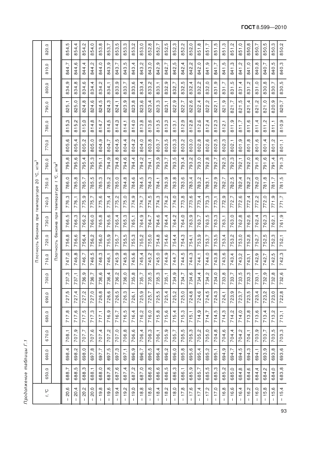 ГОСТ 8.599-2010, страница 97