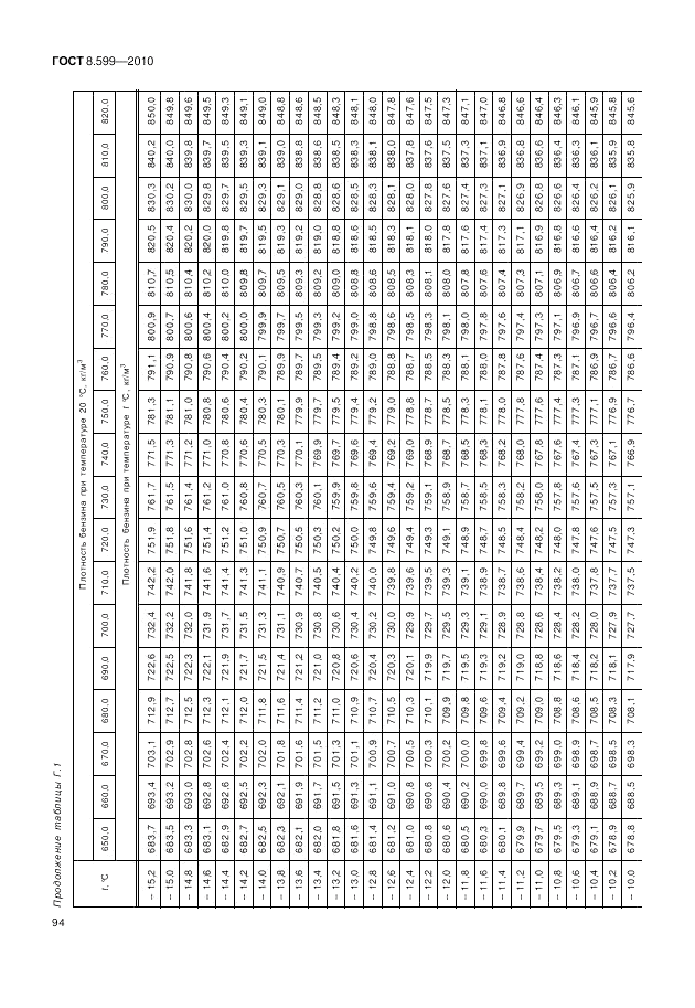 ГОСТ 8.599-2010, страница 98