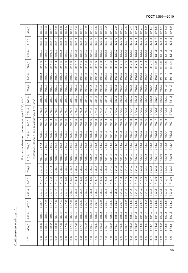 ГОСТ 8.599-2010, страница 99