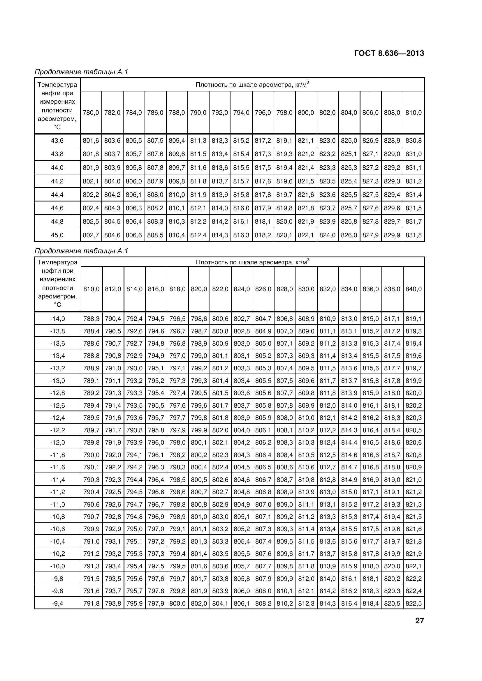 ГОСТ 8.636-2013, страница 32
