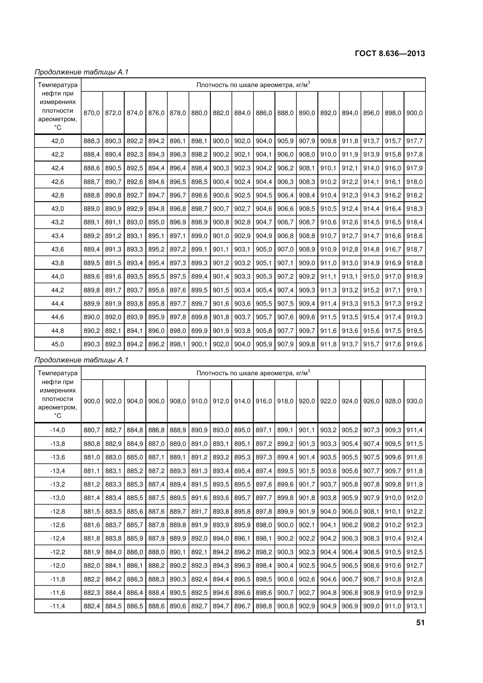ГОСТ 8.636-2013, страница 56